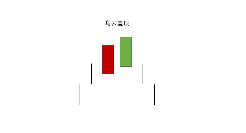 「k线解读」乌云盖顶