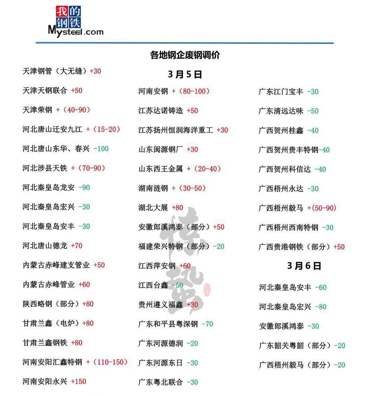 廢鋼# 【3月5日廢鋼小紙條17:00】 截至下午17點,今日小紙條廢鋼導壙