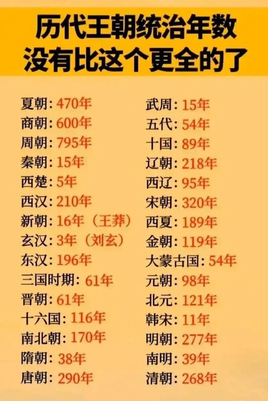一张图带你了解"历代王朝统治年数"