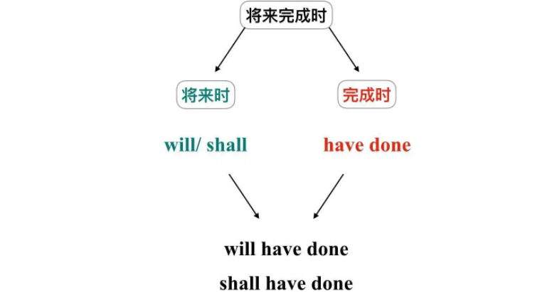 过去将来完成时的结构
