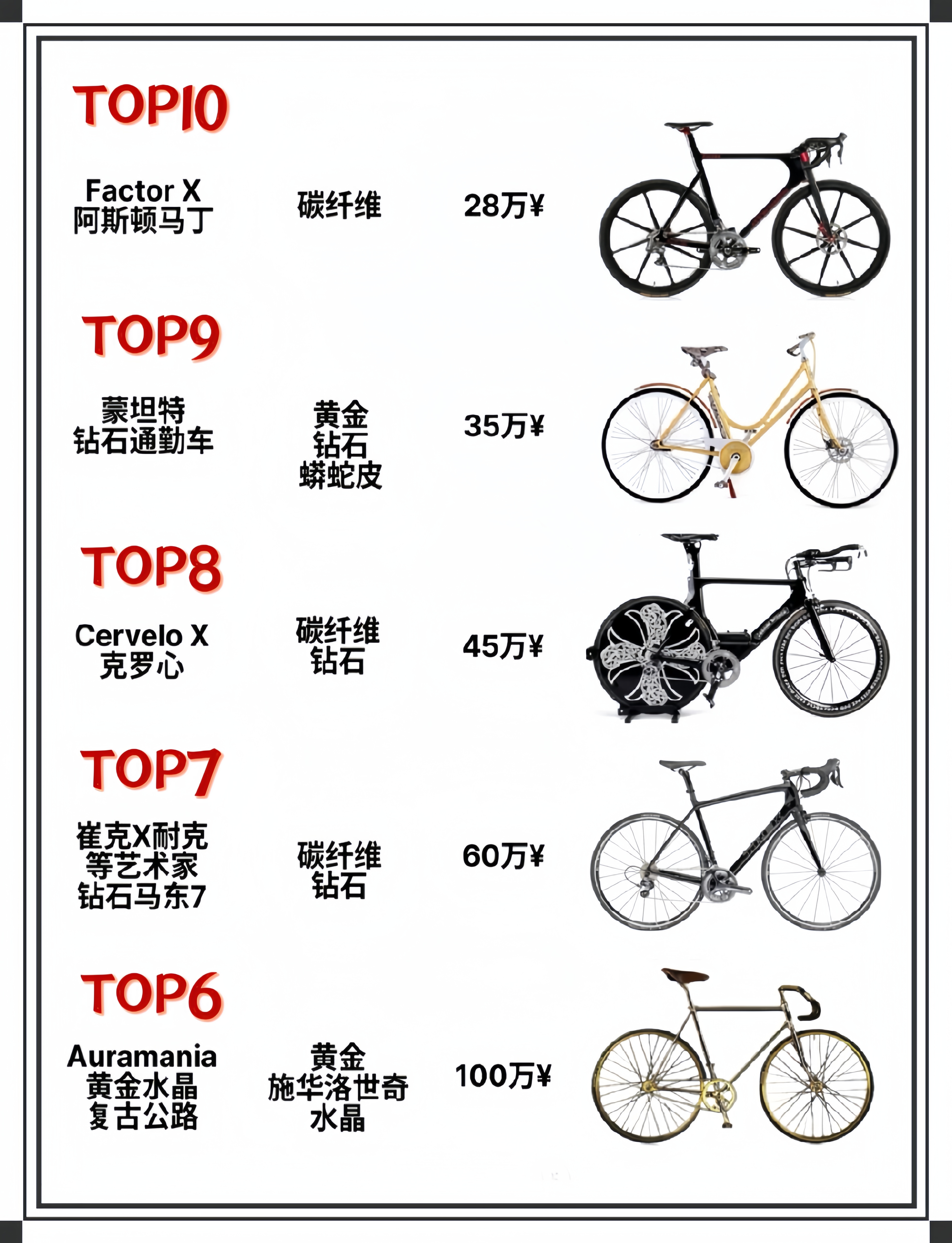 在我的认知里面,一辆自行车的价格一般就在几百块,好一点的最多上千