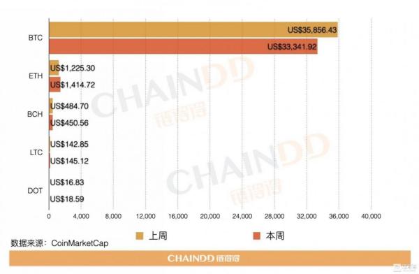 全球数字货币总市值较上周下跌约1.40% | 1.18-1.25