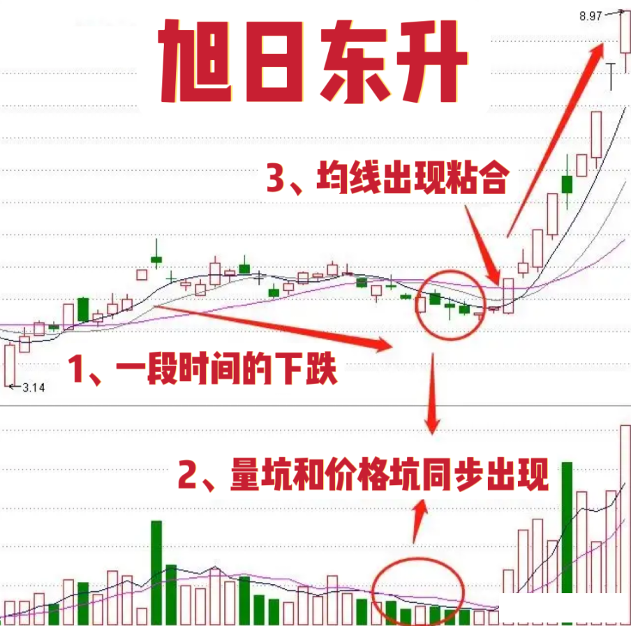 股票一旦出現旭日東昇形態,股價就像太陽從東方升起一樣,要珍惜