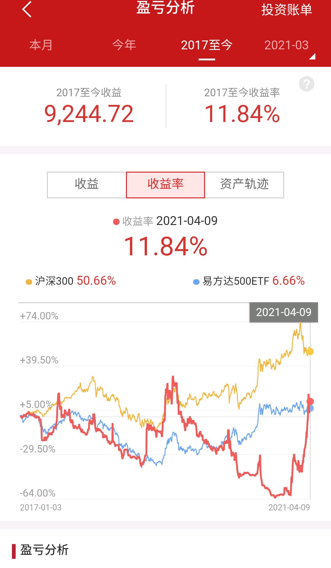 2017年1月1日至2021年4月9日股票收益率