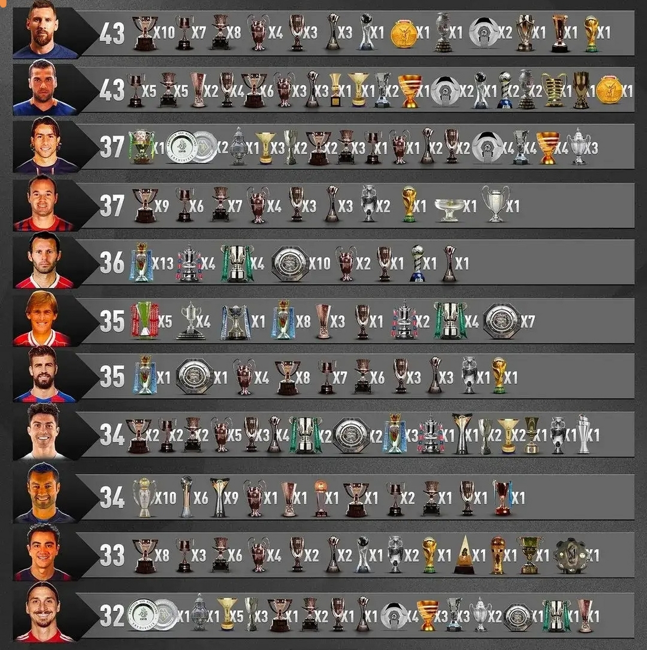 历史上获 得冠军最 多的球员相关图片1