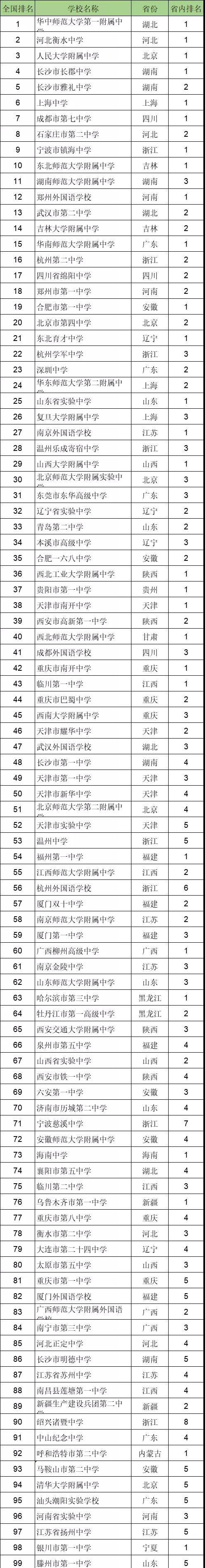 全国高中排名(全国高中排名第几)