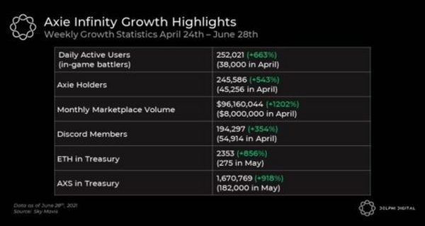 Delphi Digital 深度报告：热门链游 Axie 基本面大幅改善 背后原因何在？