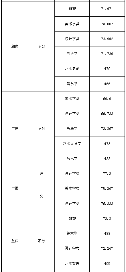 西安美术学院录取分数线各专业(2022-2020),广州画室更高画室