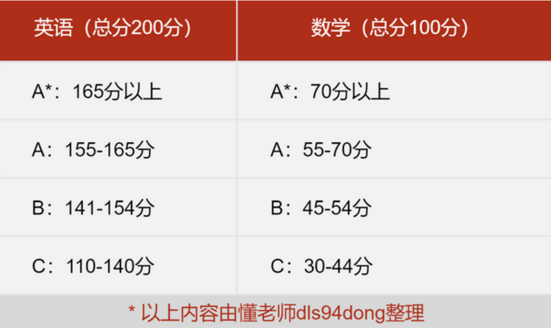 深国交入学考试,成绩里的a,b,c,d是按排名分的吗?