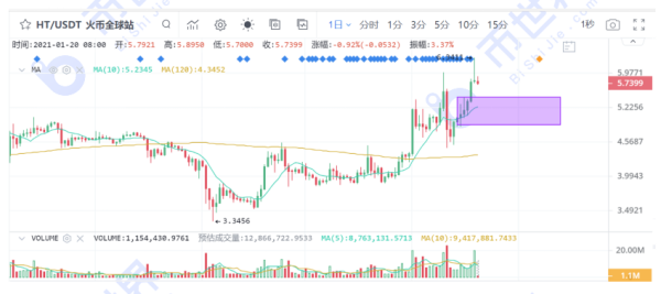 【合约日报】ETH创新高却并未引爆山寨季，BTC仍是市场最大的方向