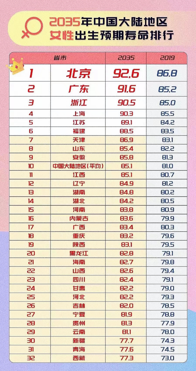 2023男性和女性出生预期寿命排行