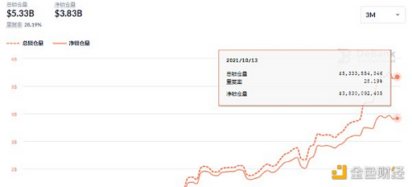 金色DeFi日报 | Coinbase NFT候补名单注册高达60万名 导致页面崩溃