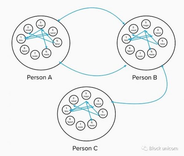 Web3.0 去中心化工作即将到来