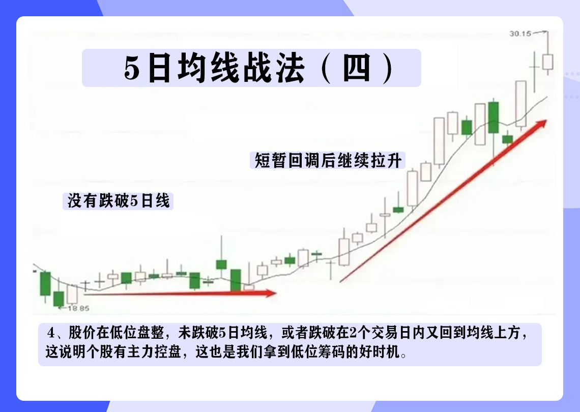 经典5日均线战法