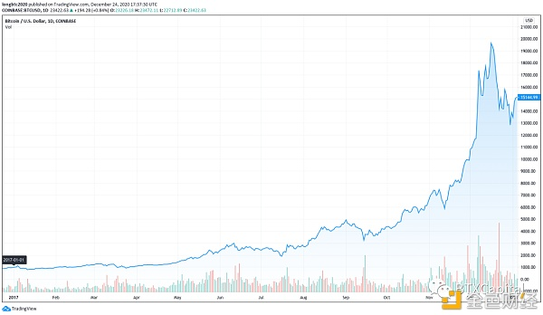 2008-2020 比特币发展大事记你知道哪些？