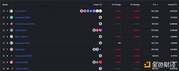 金色Web3.0日报 | 以太坊链上NFT总销售额突破110亿美元 创历史新高