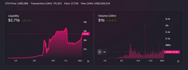 “DeFi蓝筹股”数据一览：Uniswap日交易量破10亿美元，YFI锁仓量下滑明显