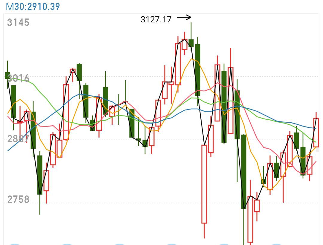 6月8日a股大盤走勢預測,站上3000點的一週!