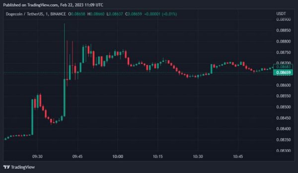 狗狗币 (DOGE) 在埃隆马斯克 (Elon Musk) 的狗推文后飙升 狗狗币 (DOGE) 在埃隆马斯克 (Elon Musk) 的狗推文后飙升