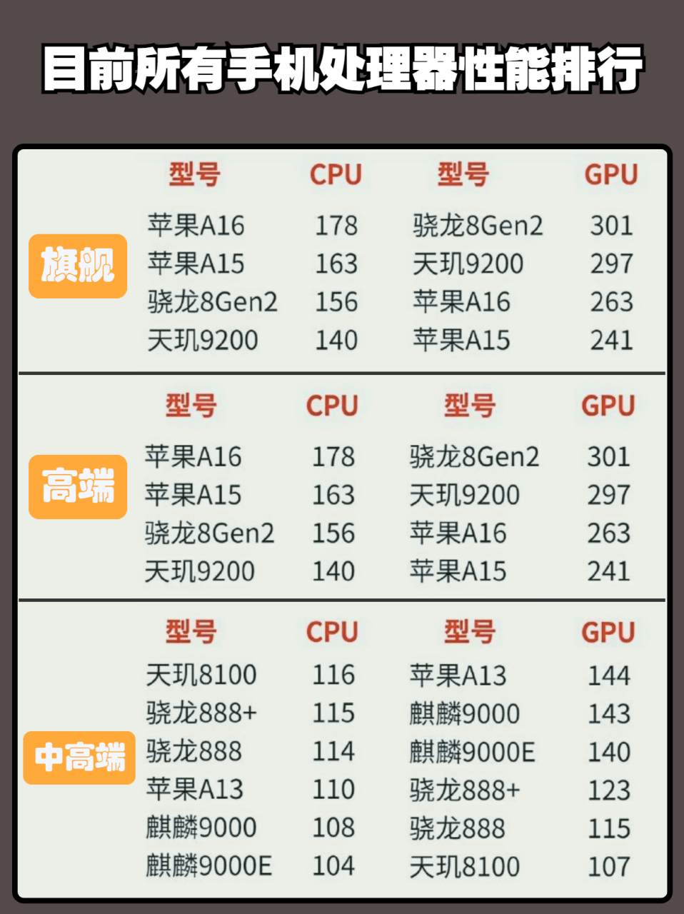 2023年四月手机处理器性能排行 #手机处理器 #手机处理器排行 #手机