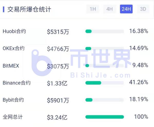 【合约日报】BTC在3万美元有更复杂走势 ETH资金出逃至BTC