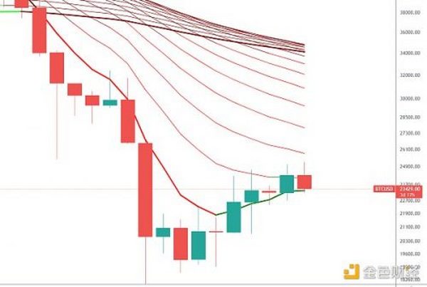 金色趋势丨中期上行趋势结束了吗？