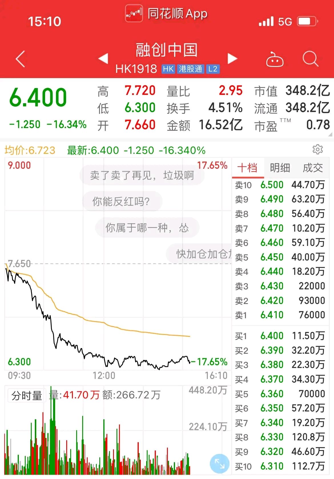 融创股票今天暴跌17%