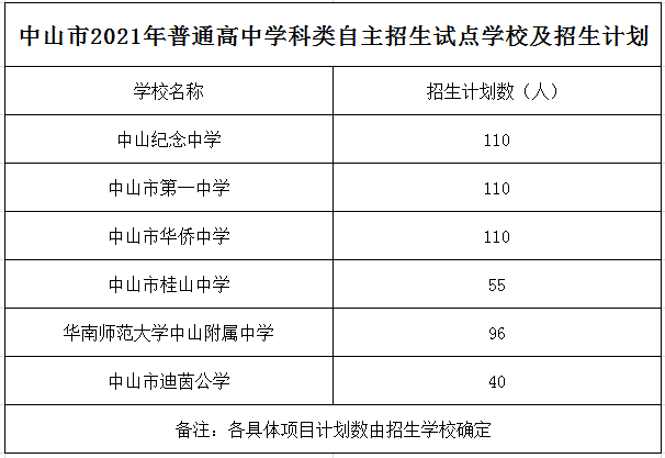 共招521人!2021年中山中考学科类自主招生学校名单出炉