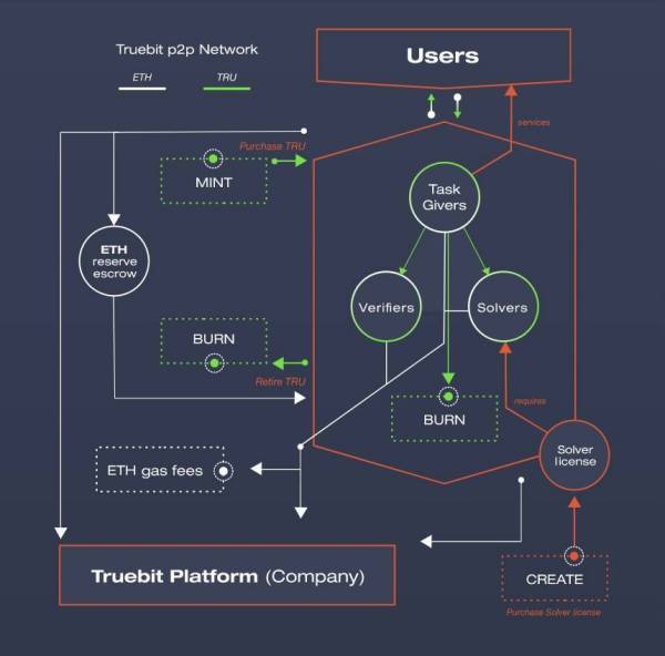 五分钟读懂 Truebit：协议机制、应用场景及经济模型