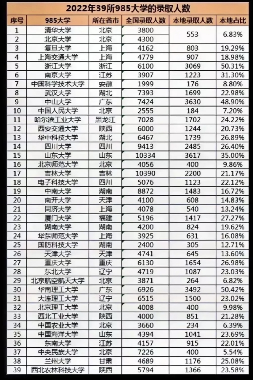 全国985高校本省市区录取率比较: 有人说浙江大学本省比例太高了,应该