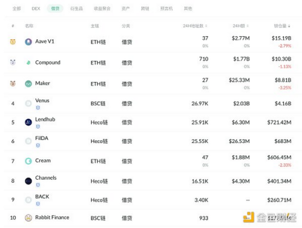 金色DeFi日报 | NFT市场OpenSea总交易额击穿20亿美元 创历史新高