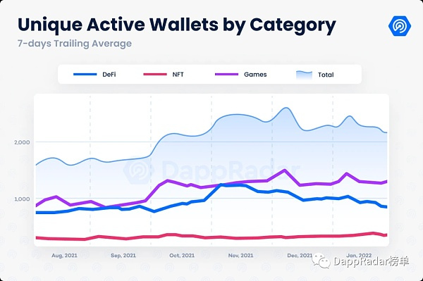 2022年1月Dapp行业报告