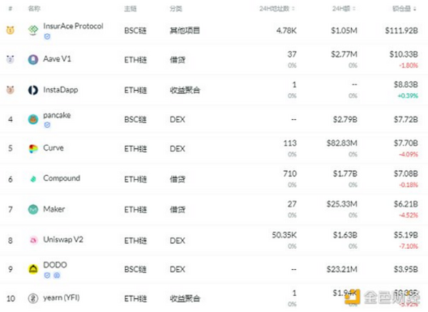 金色DeFi日报 | 以太坊DeFi用户数量超过300万