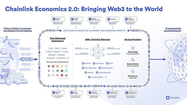 一文读懂Chainlink 2.0经济学权益质押协议以及v0.1版权益质押细则