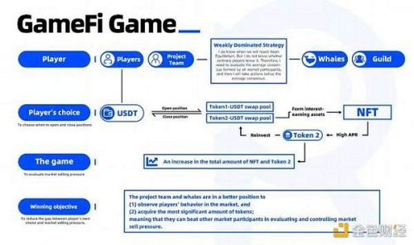 GameFi玩家之间的共识博弈