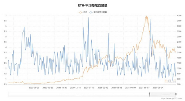 从数据视角看以太坊2021年上半年发展