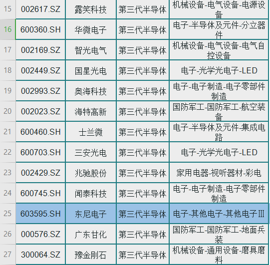 第三代半导体强势:26只相关概念人气股一览(含龙头)