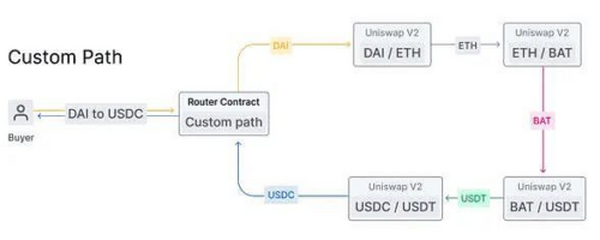 用于 DEX 路由器构建和分析的构建区块