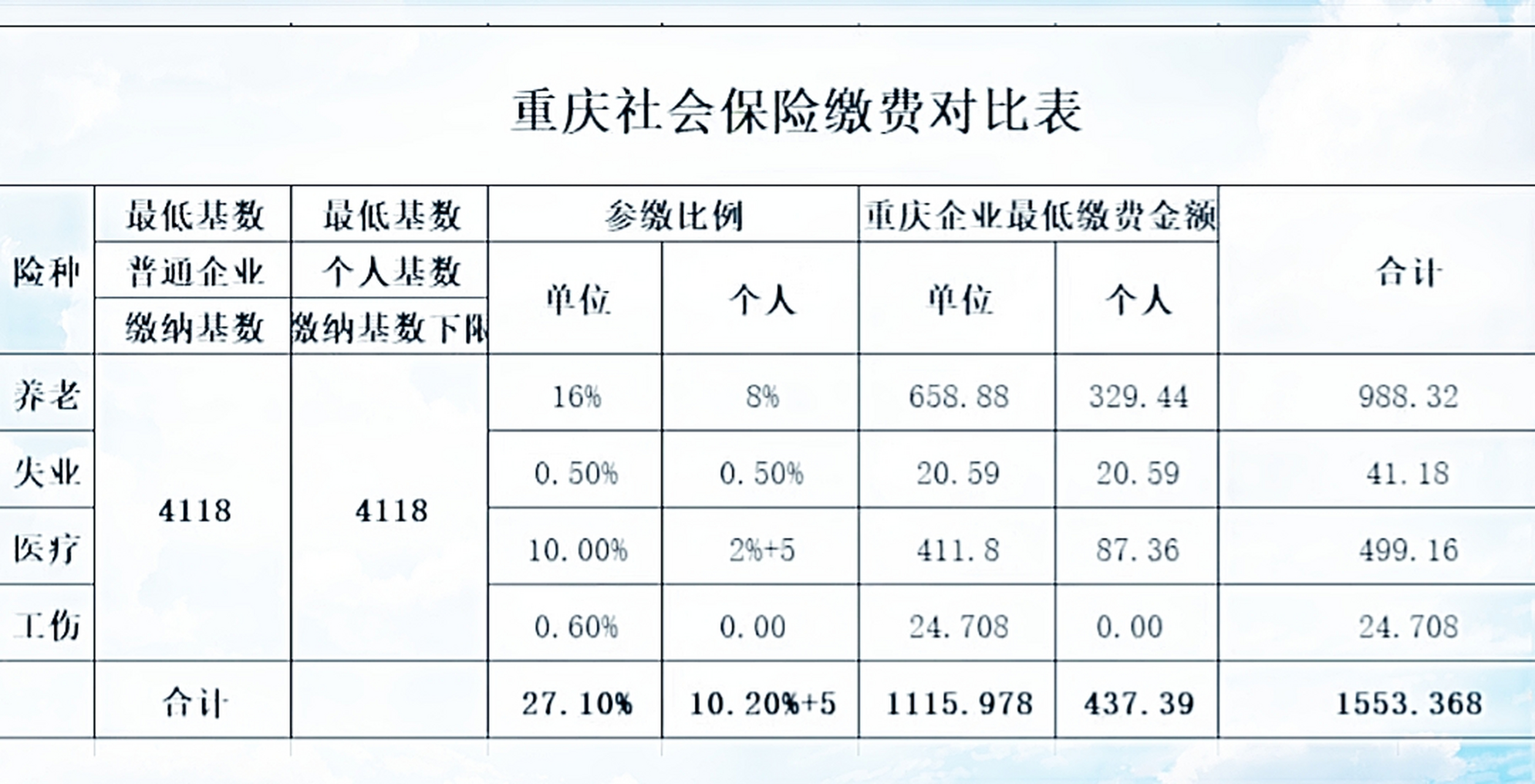 2023年重庆社保缴费又上涨了,这个是最低缴费对比图,囊括养老,医疗