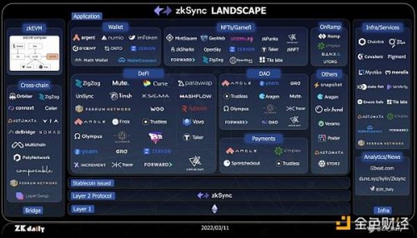 zkSync 生态项目一览：基础设施占据半壁江山