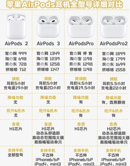 如何选择适合自己的airpods型号?