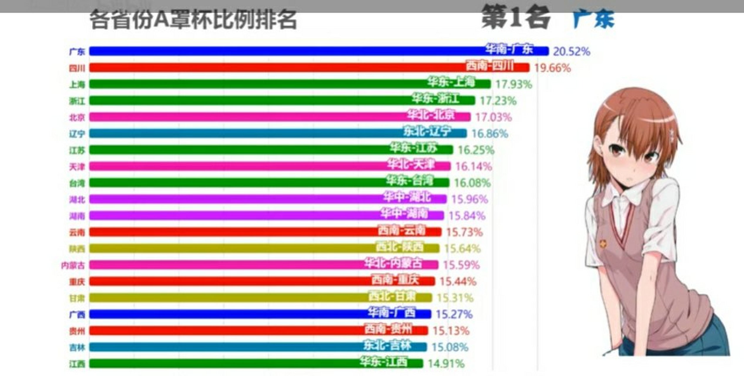 全国各省份女生a罩杯比例排名: 1,广东,20.52% 2,四川,19