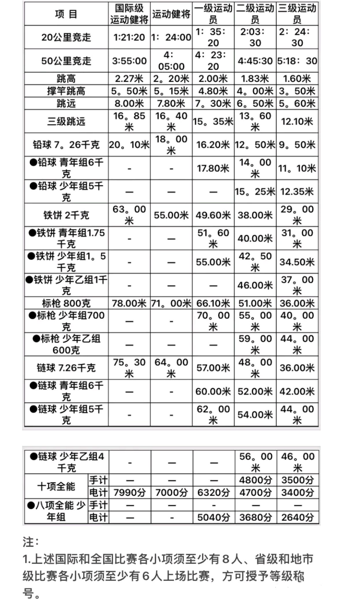 一二三级田径运动员等级标准