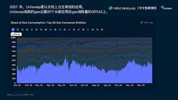 Nansen：2021年加密产业报告（中文版）