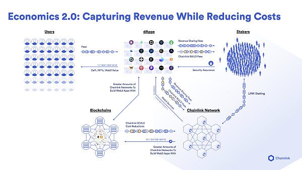 一文读懂Chainlink 2.0经济学权益质押协议以及v0.1版权益质押细则