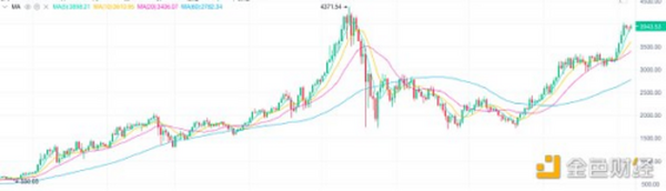 9.6晚间行情：大饼站稳50000点 行情还能牛多久？