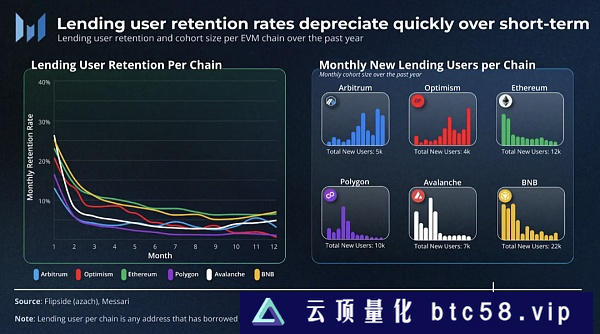 蓬勃发展的L2：Arbitrum Optimism等不同生态用户获取和留存策略分析