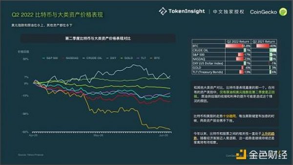 Coingecko Crypto 市场季度报告 2022Q2