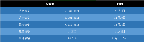 OKB生态建设11月月报：月累计涨幅18.31%，完成第10次回购销毁