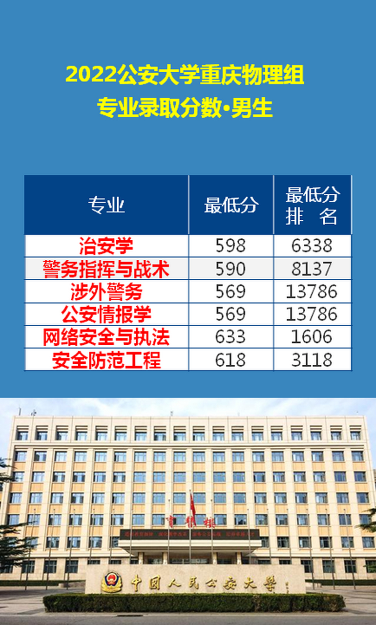 軍校警校# 中國人民公安大學各省專業錄取分數線排名!